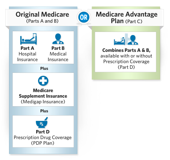what-is-the-difference-between-part-a-and-part-b-medicare